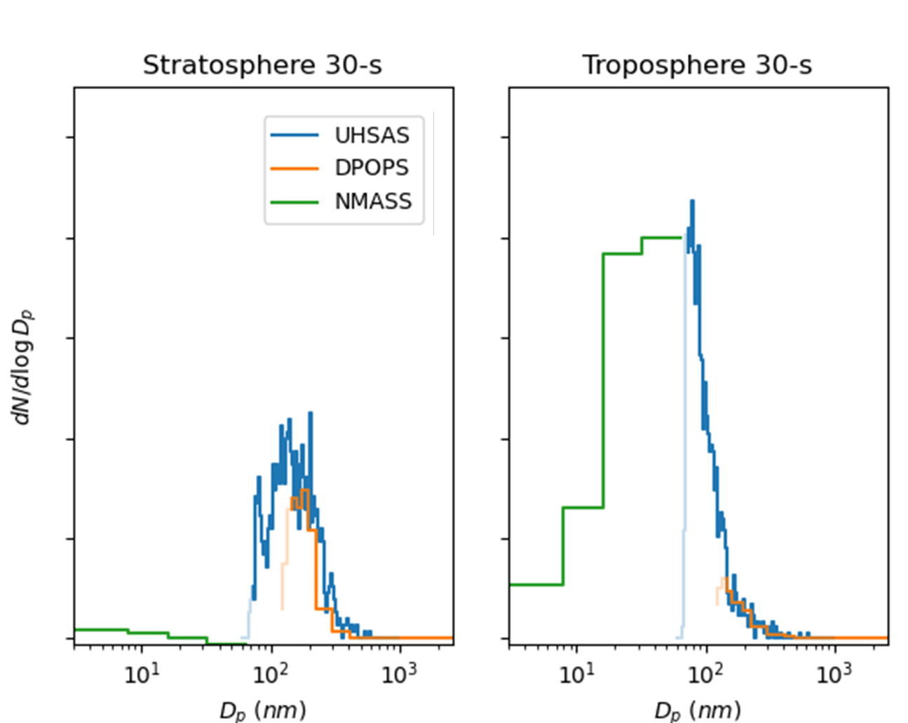 Figure 6: Aerosol size distributions for the instruments in regions of the stratosphere and troposphere with 30-s averaging.