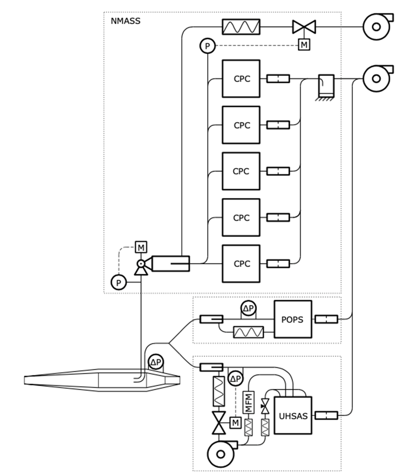 Figure 1: Flow diagram of PUTLS, showing ambient aerosol sample distribution from the aircraft inlet to the instruments.