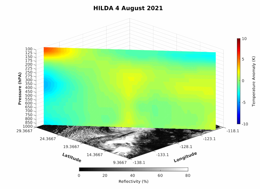 HWCAS  3D slicing image of the upper-level warm core temperature anomalies of Hurricane Hilda on August 4, 2021